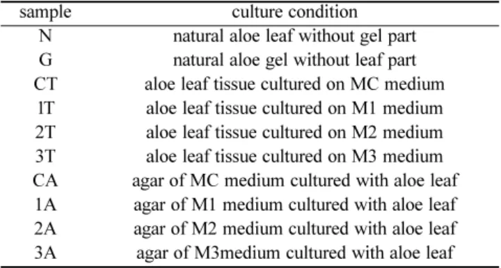 Table 2. The classification of samples according to culture condition