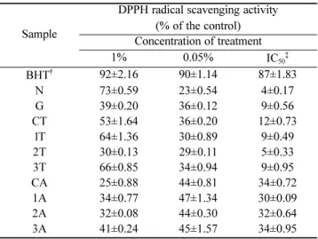Table 3. The amount of polysaccharide, phenol compound and flavonoid extracted from natural aloe tissue, cultured aloe tissues and agar
