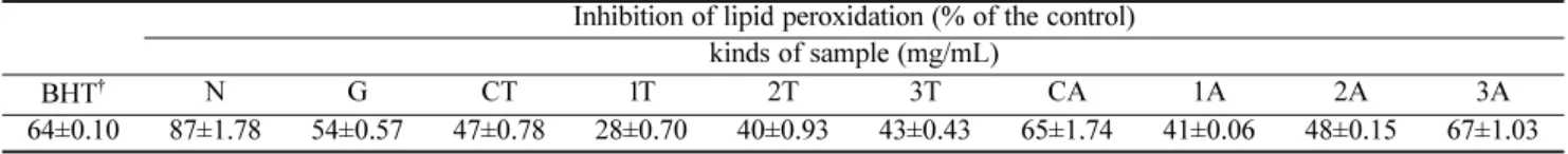 Fig. 1. Nitrite &amp; Nitric oxide scavenging activity of extracted materials from cultured aloe tissue and agar