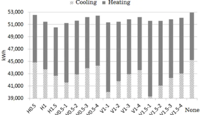 Figure  11  shows  a  comparison  of  annual  heating  and  cooling  loads due to the installation of internal shades