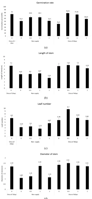 Fig. 3. Effect of water supply cycle and nutrient concentration of germination and growth on garden bal- bal-sam in larch pot