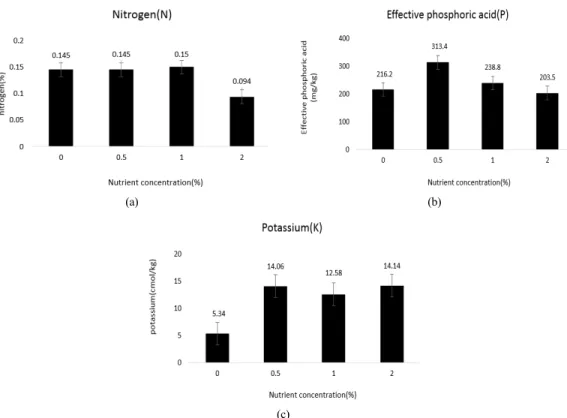 Fig. 4. Effect of nutrient concentration of Nitrogen (a), Effective phosphoric acid (b) and potassium (c).