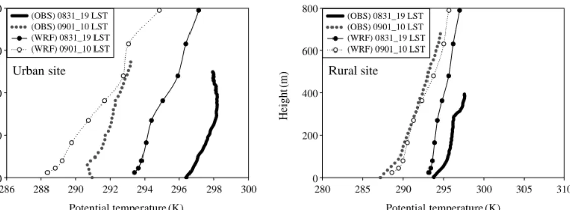 Table 5. Summary statistics of simulated and observed for meteorological parameters during the period.