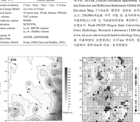 Table 2. Details of the physics options used in the WRF model.