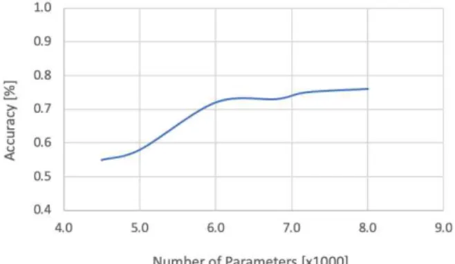 Figure 6. Relationship between the number of parameters and the accuracy to decide the hyperparameter for good tuning.