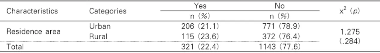 Table 2. Differences in Suicidal Ideation according to Residence Area                      N=1,464