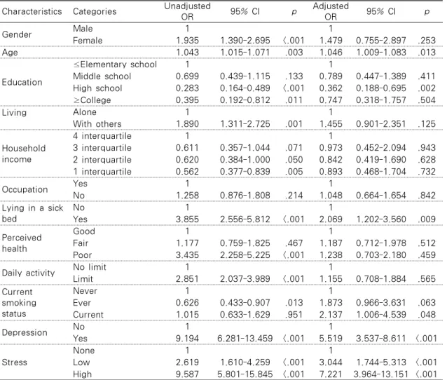 Table 4. Odds Ratio of Risk Factors of Suicidal Ideation in Urban                       N=977 Characteristics Categories Unadjusted