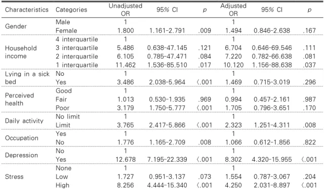 Table 5. Odds Ratio of Risk Factors of Suicidal Ideation in Rural                        N=487 Characteristics Categories Unadjusted