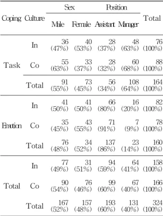 Table 1 Demographic Characteristics
