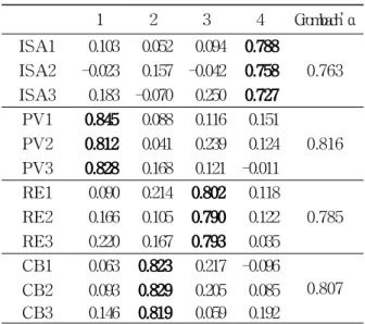 Table 2 Exploratory Factor Analysis