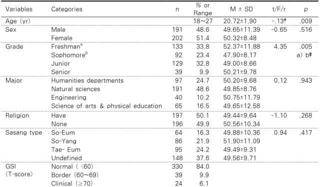 Table 1. Mental Health according to General Characteristics of Participants              (N=393) Variables Categories  n  % or  Range M ±  SD  t/F/r p Age (yr) 18~27 20.72±1.90  -.13† .009 Sex Male 191 48.6 49.65±11.39 -0.65 .516 Female 202 51.4 50.32±8.48
