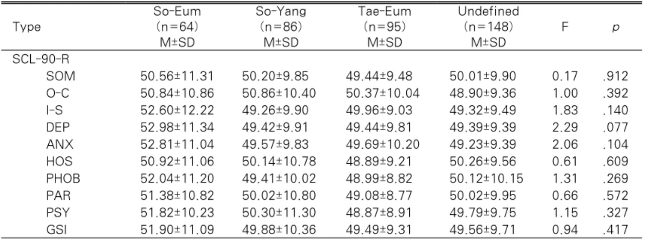 Table 3.  Mental Health according to Sasang Types                                           (N=393) Type So-Eum(n=64) M±SD So-Yang(n=86)M±SD Tae-Eum(n=95)M±SD Undefined(n=148)M±SD F p SCL-90-R SOM 50.56±11.31 50.20±9.85 49.44±9.48 50.01±9.90 0.17 .912 O-C 