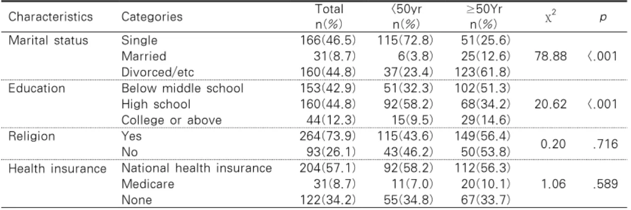 Table 1. General Characteristics of Participants                                            N=357