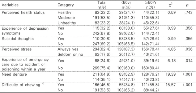 Table 3. Difference of Health Status between Younger and Older Homeless Shelter Residents                                       N=357