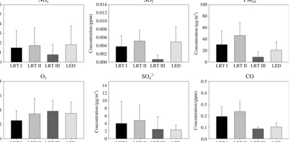 Fig. 7. Ensemble mean concentrations of NO x , SO 2 , PM 10 , O 3 , SO 4