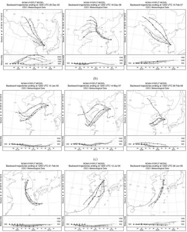 Fig. 3. Backward trajectories for three groups of long-range transport starting from 37.5� �N, 127.5� �E