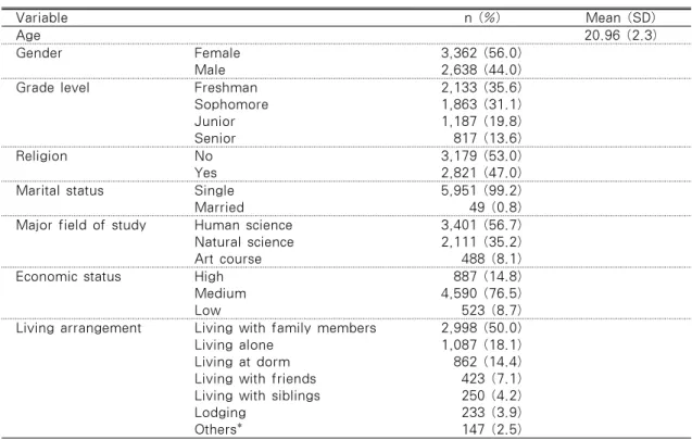 Table 1. Demographics of the Sample                                                    N=6,000 Variable n (%) Mean (SD) Age 20.96 (2.3) Gender Female Male 3,362 (56.0)2,638 (44.0)