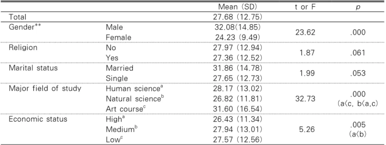 Table 2. Cybersex Addiction Status by Demographic Factors                           N=6,000 Mean (SD) t or F p Total 27.68 (12.75) Gender** Male 32.08(14.85) 23.62 .000 Female 24.23 (9.49) Religion No 27.97 (12.94)  1.87 .061 Yes 27.36 (12.52)