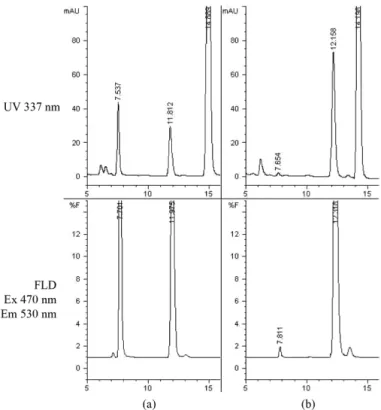 Fig. 4. Chromatograms of the resolution of NBD derivative on Chiralpak IA at simultaneous on-line UV and fluorescence detection (FLD).