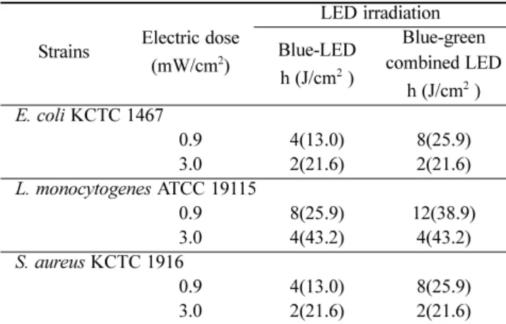 Table 1. D-value of strains after exposure to blue and blue-green combined LED irradiation