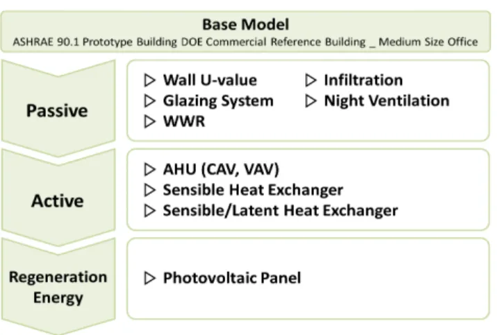 Fig.  1.  Flow  Chart  of  This  Study 2. 연구의  이론적  고찰 2.1. 선행연구  고찰 국내 연구로 김철호 외  [1][2]  연구 등 에서는 High–Performance  Buildings 구현을 위한 신기술 개요 및 에너지 절감 효과를 국외  사례를 분석하여 정리하였다
