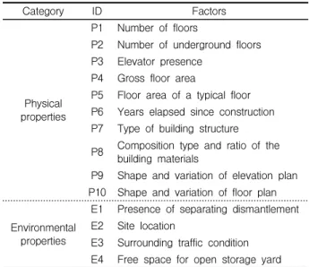 Table 1. Factors influencing demolition cost [20]