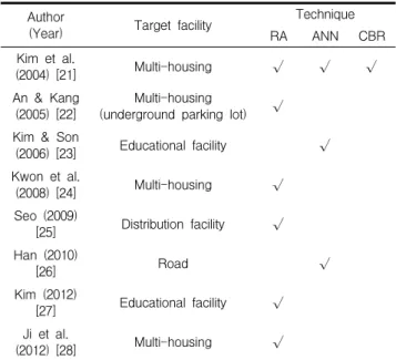 Table 3. Attribute data influencing demolition cost