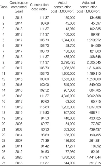 Table 5. Example of dummy variable