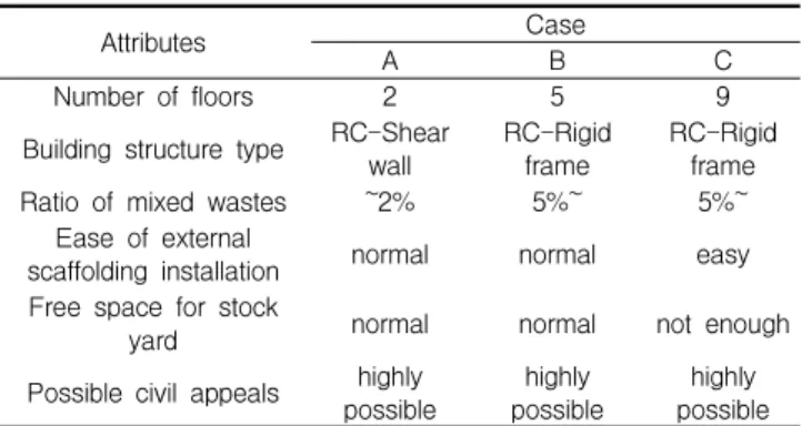 Table 10. Case project overview for model validation
