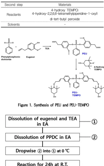 Table 1. Materials for synthesis of alkyoxyamine-based phosphorus-containing flame retardant; First step