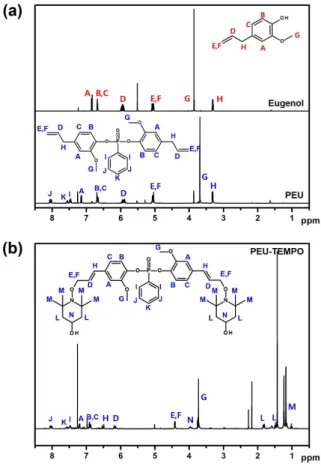 Figure 6. FTIR spectra of PEU and PEU-TEMPO CH 2 =CH-가 사라지고, 새로운 이중결합(6.1-6.6 ppm)이 형