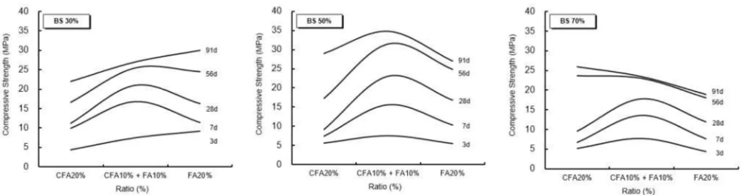 Figure 5. Compression strength trend line