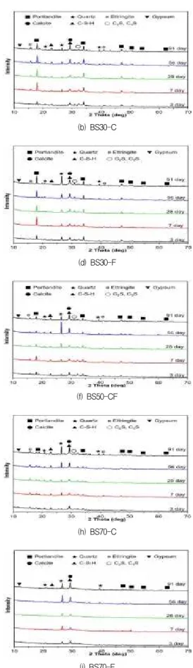 Figure 6. X-ray diffraction analysis