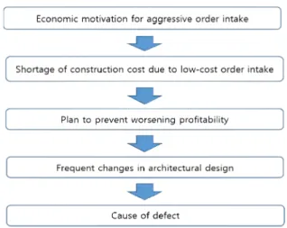 Figure 2. Conceptual framework from economic motivation to cause of defect