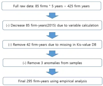 Figure 4. Smaple selection process for empirical analysis 시공사가 당초부터 발주자와의 재협상을 전제로 우선 저가 로  공사를  수주하여  공사를 착공한  후,  발주자에게  설계나  계약 조건의 변경을 요구하는 것이 빈번하게 나타나고 있으 며, 앞서 감사원 발표 자료와 같이 무리한 설계변경으로 인해  발생하는 부실 요인이 전체의 약 40% 이상 달하는 것으로  확인되고 있다[5]