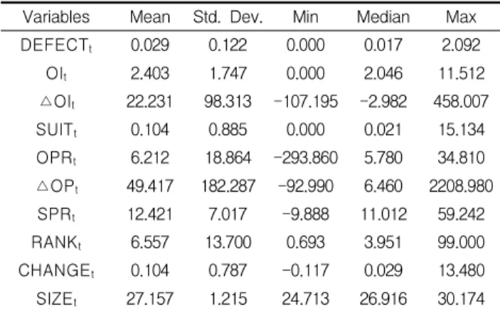 Table 1. Descriptive statistics of variables