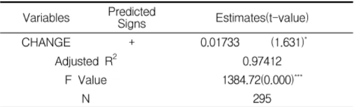 Table 3. The results of regression analysis (extended model 1)