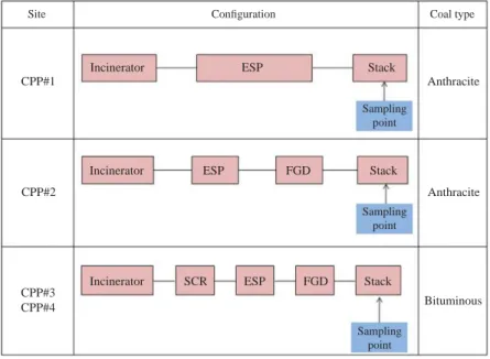 Fig. 1. Schematic diagram of APCDs and sampling point in flue gas emission system.