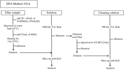 Fig. 4. Procedures for Mercury analysis (U.S. EPA Method 101A).