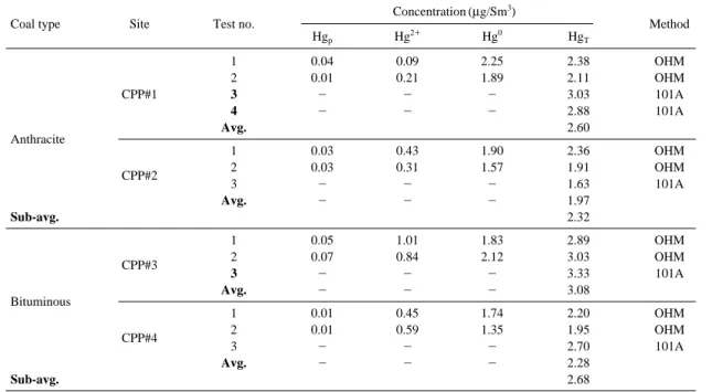 Table 4. Measured Mercury concentration in flue gas.