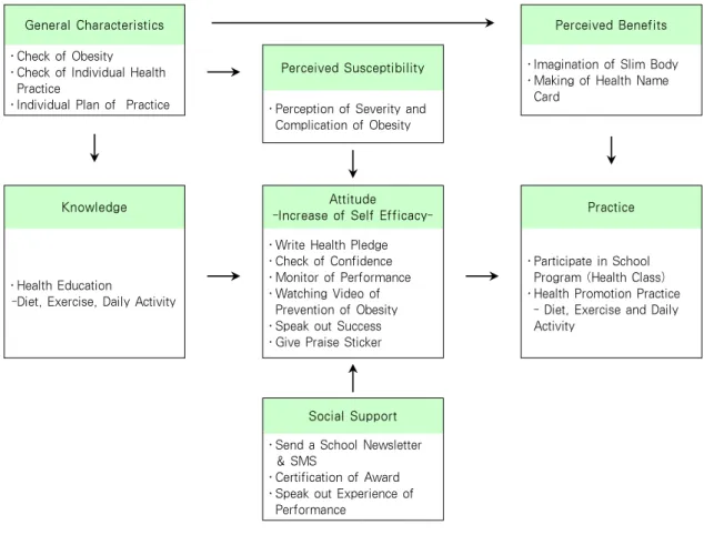 Figure 1. Conceptual Frame for This Study가하여  모형의  타당도를  개선하고,  태도변수를  매개로 KAP모형과  HBM모형의  구성요소를  복합한  모형을 개발하였다.초등학생  대상  비만예방,  건강행위  실천과  건강신념에 대한 선행연구를 살펴보면, Kwon 등 (2000)의 연구에서  초등학교  학생의  건강행위실천에  영향을  미치는 요인은 자아존중감, 유익성, 장애도, 행동계기와 가족결속력으로 나타났으며, Ya