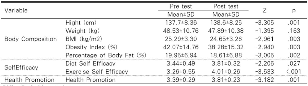 Table 2. Effects of the Program Treatment on the Variables                               N=18