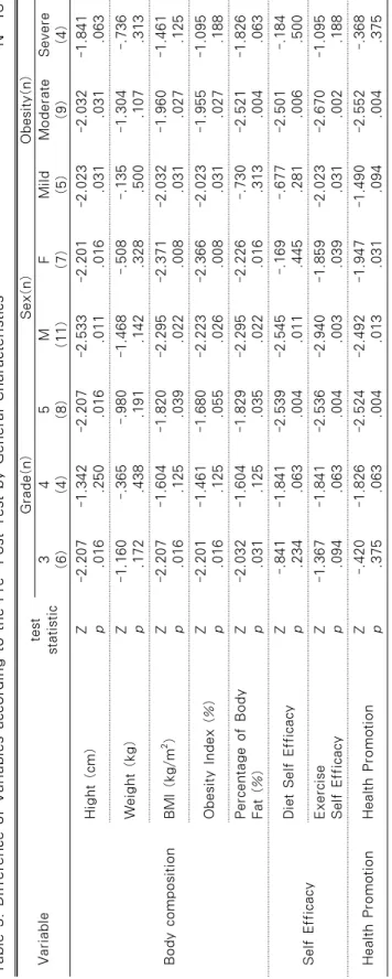 Table 3. Difference of Variables according to the Pre․Post Test by General Characteristics                                     N=18 Variabletest  statistic