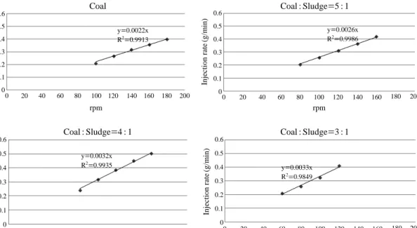 Fig. 2. Calibration between the rpm and fuel injection rate.