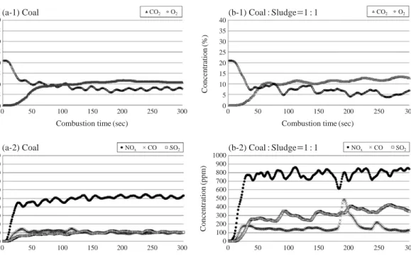 Fig. 3. Concentrations of CO 2 , O 2 , NO x , CO and SO 2 in the combustion flue gas of (a) coal and (b) coal : sludge= =1 : 1.