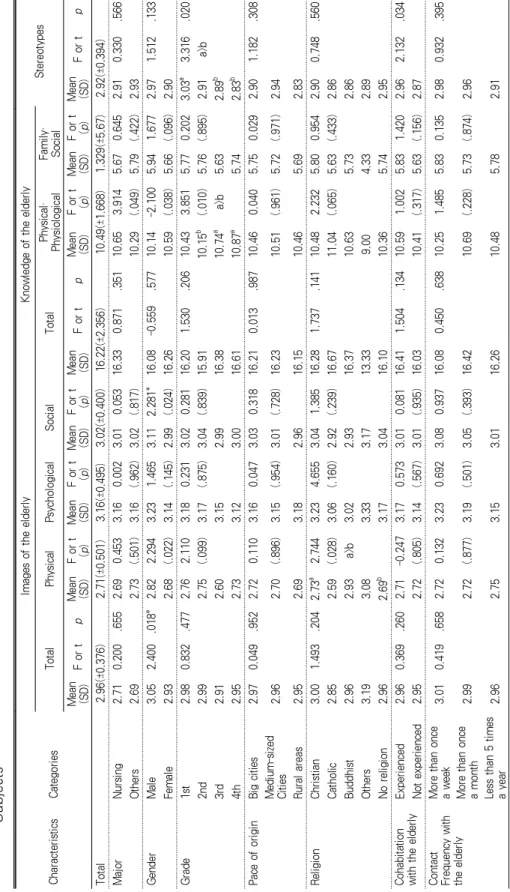 Table 2. Images, Knowledge and Stereotypes plus Perception toward the Elderlydependingon the General Characteristicsofthe Subjects CharacteristicsCategories