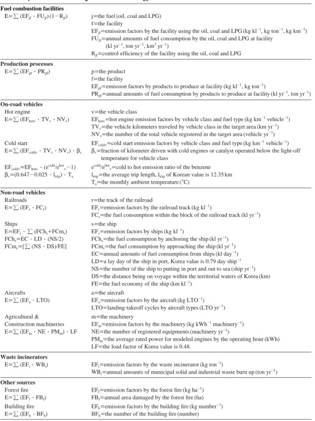 Table 2. Equations for calculating emissions of the PM 2.5 based on the emission sources.