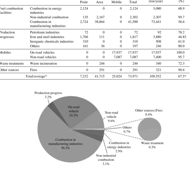 Fig. 2. Distribution of the PM 2.5 emissions by source categories.
