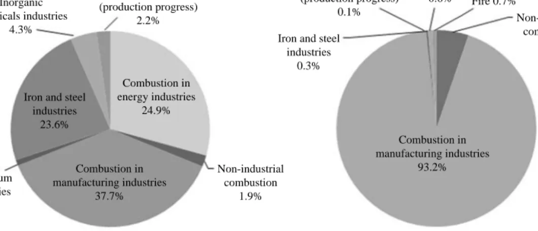 Fig. 4. Distribution of the PM 2.5 emissions by on-road (left) and non-road (right) sources.