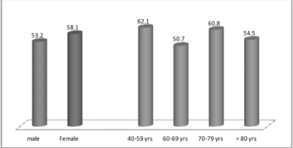 Figure 1. Rate of Hypertension Control (%)  by Gender and Age Group(2010)의  연구에서  .74,  본  연구에서  .83이었다
